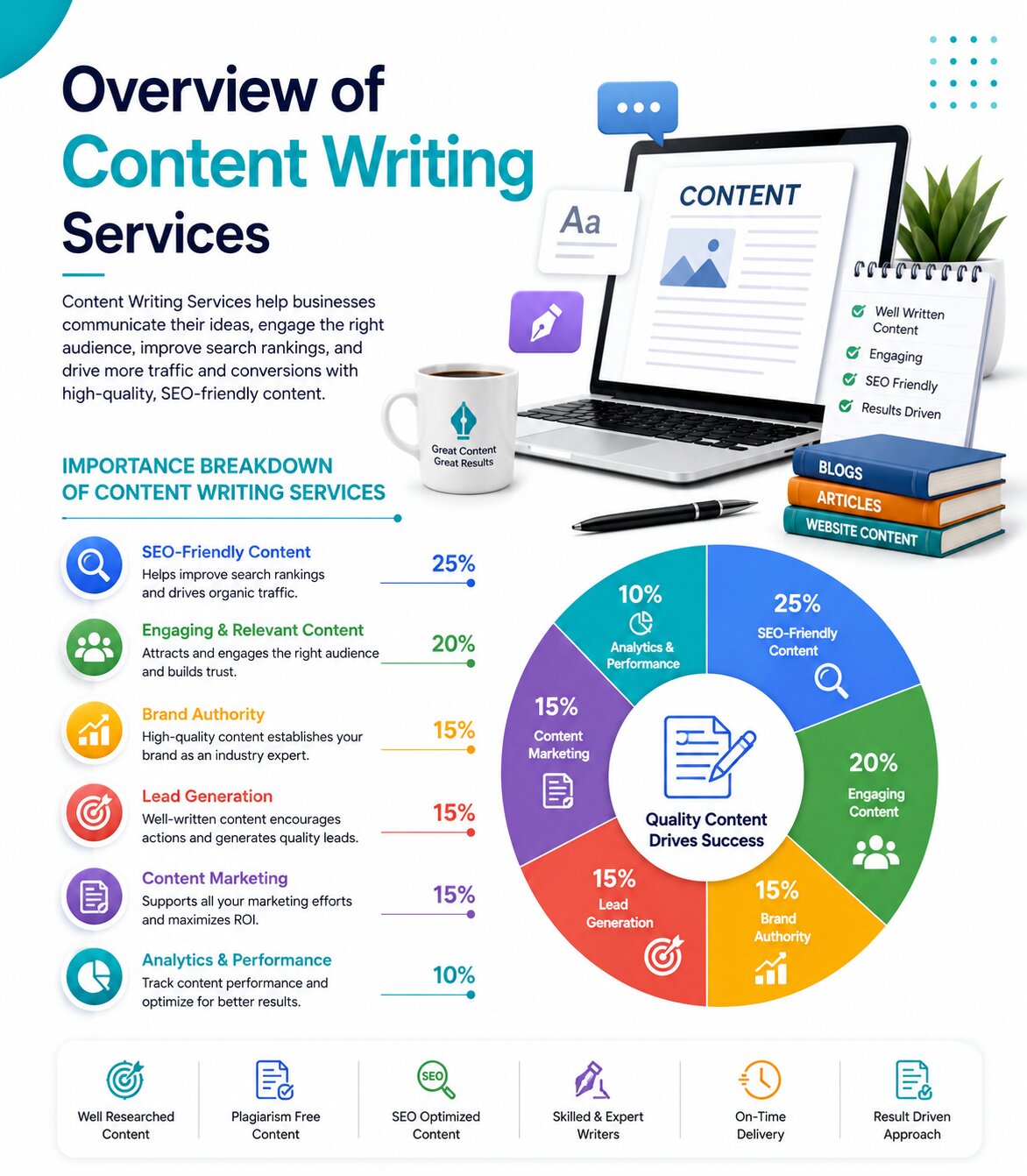 Content Writing Services Strategy